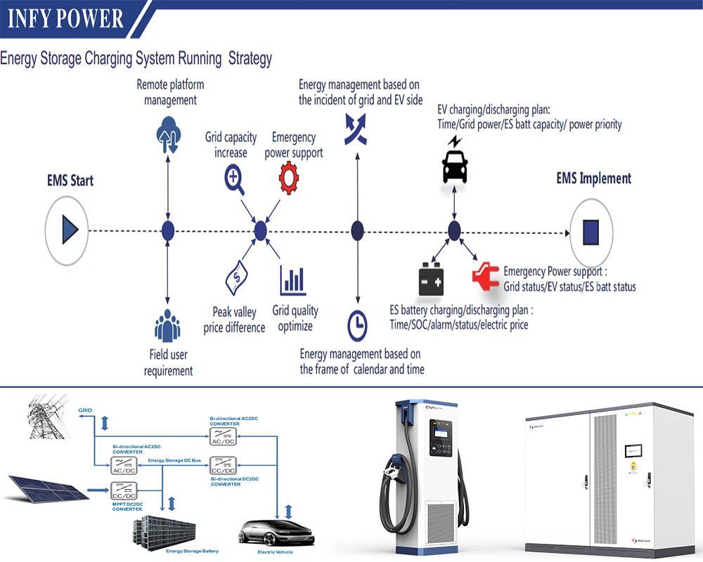 MPPT Access Centralized Battery Energy Storage Bidirectional DC Fast EV Charging Solution 480kw